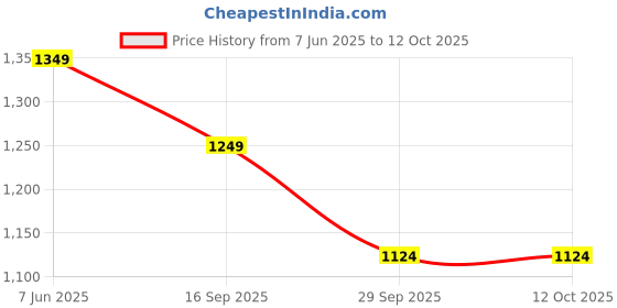 amazon.in gc tooth mousse(strawberry) for kids (fluoride free/gluten free/plaque removal/Enamel Regeneration and Protection Targets plaque and cavities, remineralizes teeth, freshens breath, and whitens teeth) with topical bio-available calcium and phosphate Price History Graph from 7 Jun 2025 to 12 Oct 2025
