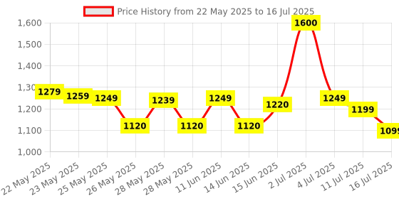 amazon.in GC Unknown Recadent Tooth Mousse Plus Plaque Removal(Mint Flavor)40G gc Price History Graph from 22 May 2025 to 16 Jul 2025