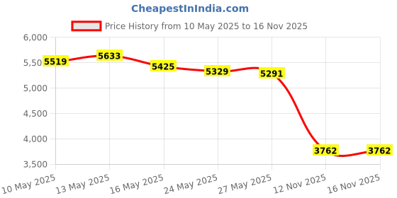 amazon.in GC50 Product Information Price History Graph from 10 May 2025 to 16 Nov 2025