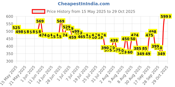 amazon.in gca grand canyon adventure- stay wild GCA Kitchen Utility Knife, Professional Fruit and Vegetable Cutter, Wooden and Black Handle, Portable gca grand canyon adventure- stay wild Price History Graph from 15 May 2025 to 29 Oct 2025