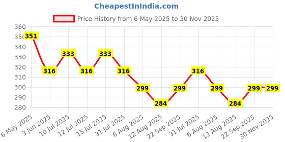 amazon.in GCA LED Headlamp, Rechargeable Waterproof Head Torch, Camping Hiking Hunting Light Price History Graph from 6 May 2025 to 29 Nov 2025