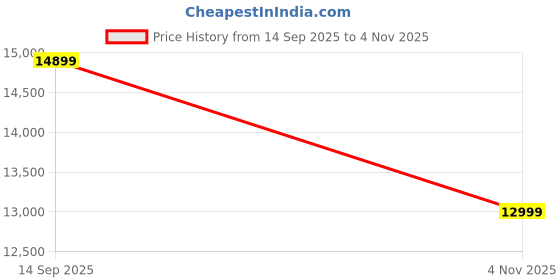amazon.in GCA1 WOODZONE Wooden Chest of Drawers | 5 Drawers Dresser Console Cabinet for Bedroom, Living Room, Drawing Room & Office | Sideboard Multipurpose Storage | HDMR Premium Wood & Iron | White & Golden Price History Graph from 14 Sep 2025 to 4 Nov 2025