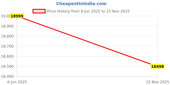 amazon.in GCA1 WOODZONE Wooden Chest of Drawers | 6 Drawers Dresser Console Cabinet for Bedroom, Living Room, Drawing Room & Office | Sideboard | Multipurpose Storage | HDMR Premium Wood & Iron, White & Golden gca1 woodzone Price History Graph from 6 Jun 2025 to 15 Nov 2025