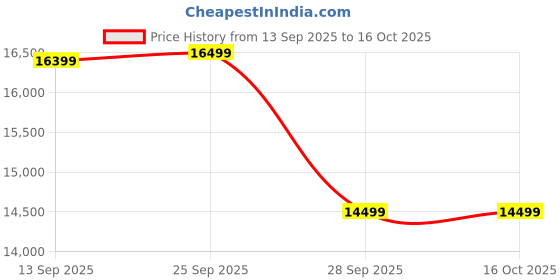 amazon.in GCA1 WOODZONE Wooden Chest of Drawers | Console Cabinet for Bedroom, Living & Drawing Room | Multipurpose Storage Dresser with 6 Drawers | Sideboard Cabinet | Solid Wood Sheesham | Honey Price History Graph from 13 Sep 2025 to 16 Oct 2025