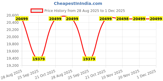 amazon.in GCA1 WOODZONE Wooden TV Unit for Living Room | Media Console Movable Tv Cabinet | Free Standing Tv Unit with 2 Doors Drawers & 5 Shelf Storage | Sideboard Cabinet | HDMR Premium Wood & Iron Leg, White Price History Graph from 28 Aug 2025 to 1 Dec 2025
