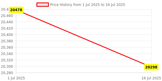 amazon.in GC/AD/BIC/CLG/CSP/DAP/DBR/DBU/DBUF (AD-155C) Price History Graph from 1 Jul 2025 to 16 Jul 2025