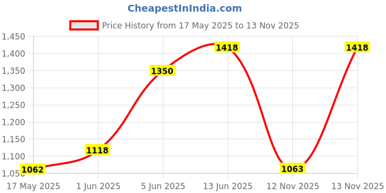 amazon.in gcfoir 2" Casters Set of 8 Heavy-duty Industrial Caster Wheels, Polyurethane (PU) No Noise Wheels with Double Locking and Double Ball Bearing, Swivel Casters for Workbench, Furniture, Plate Castors Black gcfoir Price History Graph from 17 May 2025 to 13 Nov 2025