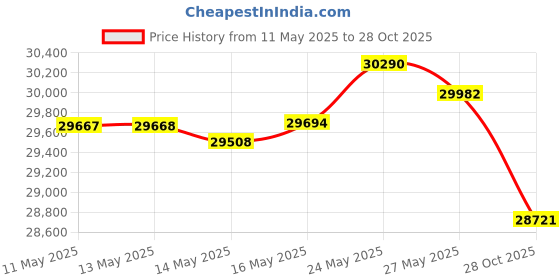 amazon.in GCI Outdoor Pod Rocker Collapsible Rocking Chair & Outdoor Camping Chair, Indigo Blue Price History Graph from 11 May 2025 to 28 Oct 2025