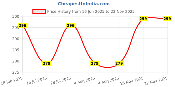 amazon.in campus GCL-2015 Women's Slip-On Slippers campus Price History Graph from 16 Jun 2025 to 22 Nov 2025