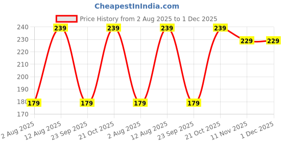 amazon.in GCT Two Sided Ganesh Ji | Ganesha | Ganpati Ji (KC-5) Brown Metal Keychain for Car Bike Men Women Keyring gct Price History Graph from 2 Aug 2025 to 30 Nov 2025