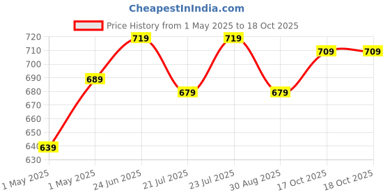 amazon.in campus GCW-7002 Women's Slip-On Slippers campus Price History Graph from 1 May 2025 to 18 Oct 2025