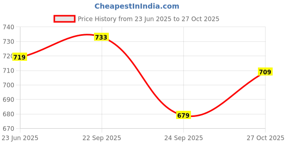 amazon.in campus GCW-7002 Women's Slip-On Slippers campus Price History Graph from 23 Jun 2025 to 27 Oct 2025