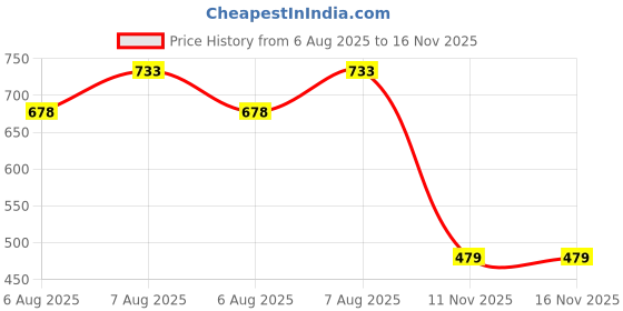 amazon.in campus GCW-7002 Women's Slip-On Slippers campus Price History Graph from 6 Aug 2025 to 16 Nov 2025