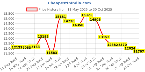 amazon.in GD Iron Grip Adjustable Hand Gripper, EXT 90 Price History Graph from 11 May 2025 to 30 Oct 2025