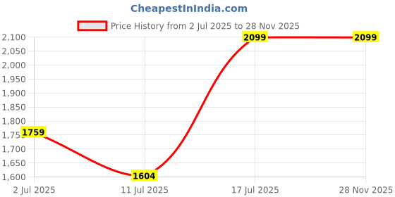 amazon.in flat n heels GD Pumps FnH 134-GD flat n heels Price History Graph from 2 Jul 2025 to 28 Nov 2025