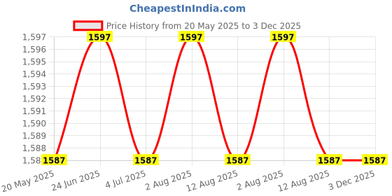 amazon.in GDC Plastic Filling Instrument Pack Of 4 Piece Price History Graph from 20 May 2025 to 2 Dec 2025