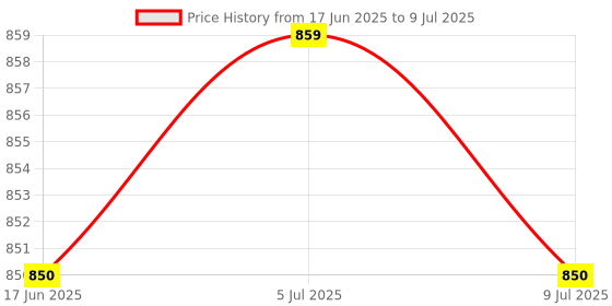 amazon.in GDC PMT Set Instruments Kit (Set of 3) Price History Graph from 17 Jun 2025 to 9 Jul 2025