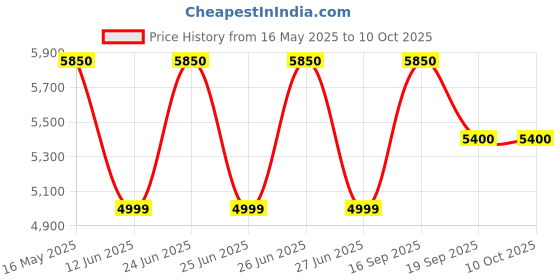 amazon.in GDC Root Elevator Kit, Set of 10 pc Price History Graph from 16 May 2025 to 9 Oct 2025