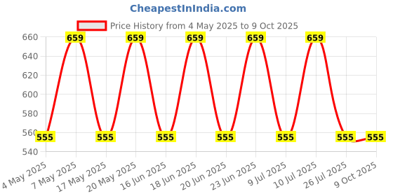 amazon.in GDC Tofflemire Matrix Retainer For restoring anatomic proximal contours and contact areas - MRTU Price History Graph from 4 May 2025 to 9 Oct 2025