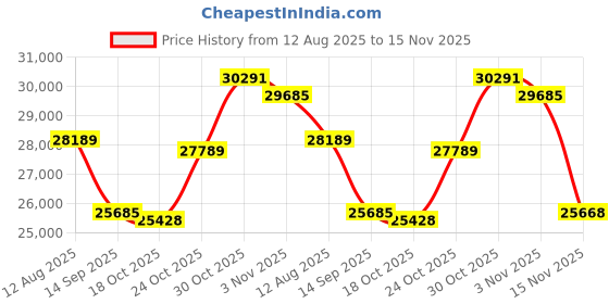 amazon.in gravity defyer GDEFY Men's MATeeM Cross-Trainer - Hybrid VersoShock Performance Proven Pain Relief Shoes with Support gravity defyer Price History Graph from 12 Aug 2025 to 15 Nov 2025