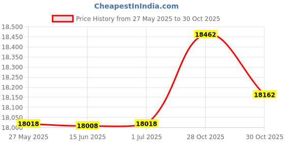 amazon.in GDNaid 4ftx100ft Weed Barrier Landscape Fabric Heavy Duty, Premium 3.2oz Garden Weed Barrier, Easy Setup & Durable Woven Weed Control Landscaping Fabric Price History Graph from 27 May 2025 to 30 Oct 2025