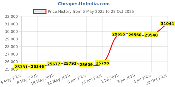 amazon.in GDNaid 6ftx100ft Weed Barrier Landscape Fabric Heavy Duty, Premium 3.2oz Black Weed Barrier Fabric Garden Ground Cover, Weed Control Fabric, Garden Weed Blocker Price History Graph from 5 May 2025 to 28 Oct 2025