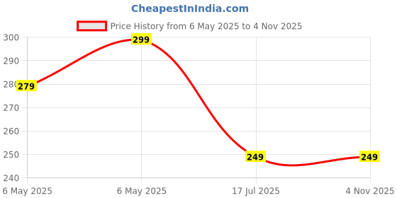 amazon.in GDNK Heavy Duty 50 Inch Magic Broom Silicon Floor Wiper 180 Degree Rotating Squeegee Broom for Cleaning Silicon Rubber Floor Scrubber for Home Garage Bathroom Tile Marble Glass Window Cleaning Price History Graph from 6 May 2025 to 2 Nov 2025