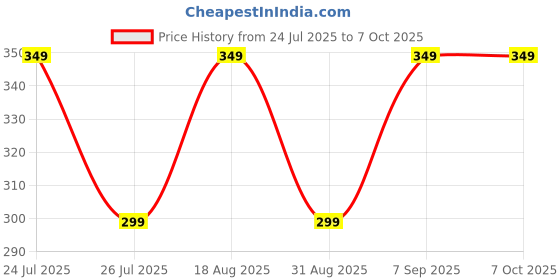 amazon.in GDR Dummy Fake Bullet Camera with Flashing Red LED Light Dummy CCTV Security Camera Ideal for Home & Office (Pack of 1 Pcs) Price History Graph from 24 Jul 2025 to 7 Oct 2025
