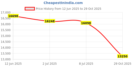 amazon.in Gdrasuya10 24 Slots Cell Phone Lock Box Cell Phone Storage Box for Classroom Phone Case Organizer Wall-Mounted & Desktop Phones Cabinet with Door Lock Label Key for Office School (24 Slots) Price History Graph from 12 Jun 2025 to 29 Oct 2025