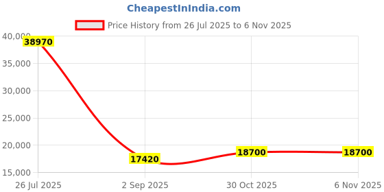amazon.in Gdrasuya10 Vintage Phone Rotary Dial Retro Old Fashioned Landline Telephone for Home Office Cafe Bar Decor Price History Graph from 26 Jul 2025 to 6 Nov 2025