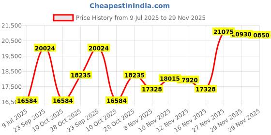 amazon.in Gdrtwwh Metal Food Grinder Attachment Compatible with All KitchenAid Stand Mixers and PHISINIC Stand Mixer,Includes 3 Sausage Stuffer Tubes Price History Graph from 9 Jul 2025 to 29 Nov 2025