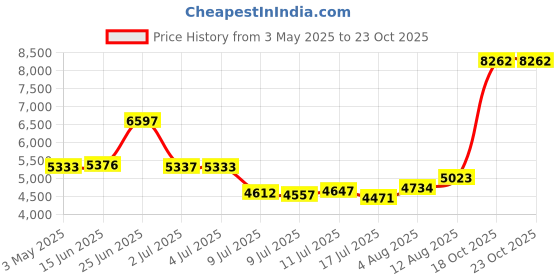 amazon.in Gdrtwwh Stainless Steel Dough Hook Attachment for KitchenAid 5 & 6-Quart Bowl-Lift Mixer,Replacement Parts Bread Hook, Dishwasher Safe (Replace KNS256CDH) Price History Graph from 3 May 2025 to 23 Oct 2025