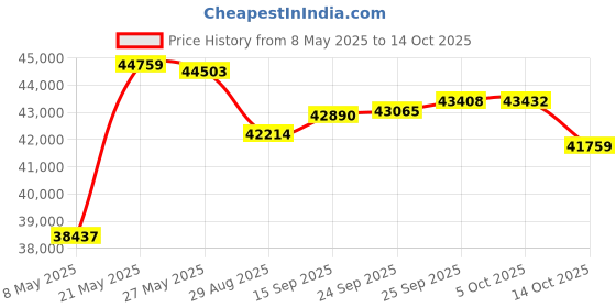 amazon.in GDSMOTU Alternator Compatible for Nissan for Altima 1998-2001, 100 Amp/12 Volt High Output Alternator AHI0029 113373 LR1100-709 Price History Graph from 8 May 2025 to 14 Oct 2025