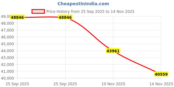 amazon.in GDSMOTU New Alternator Compatible for Toyota for Camry 2.5L 2012-2015 for Toyota for RAV4 2.5L 2009-2012 for Scion for tC 2.5L 2011-2016, 100Amp/12Volt High Output Alternator Replaces 11402 Price History Graph from 25 Sep 2025 to 14 Nov 2025