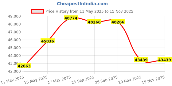 amazon.in GDSMOTU New Alternator Compatible for Toyota for RAV4 L4 2.4L 2006-2008, 100Amp/12Volt High Output Alternator Replaces 104210-4790 27060-28300 Price History Graph from 11 May 2025 to 15 Nov 2025