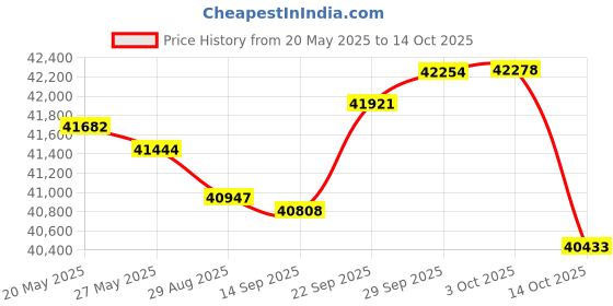 amazon.in GDSMOTU New Alternator Replacement for Nissan for Sentra 2002-2006 1.8L, 80AMP High Output Alternator fit 13937 334-1463 LR180-769 Price History Graph from 20 May 2025 to 14 Oct 2025