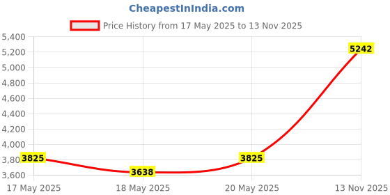 amazon.in GE Lighting 93101230 9 Watts Br30 Led Grow Light Bulb For Indoor Plants, Balanced Full Spectrum, E26 Price History Graph from 17 May 2025 to 13 Nov 2025