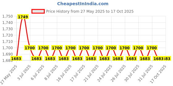amazon.in GE MAC 1200 ECG Cable GE Marquette ECG Cable for MAC 400/ 500/1200 Compatibility Price History Graph from 27 May 2025 to 16 Oct 2025