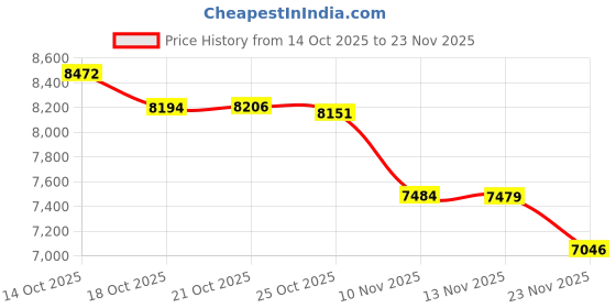 amazon.in GE Personal Security Window/Door, 12-Pack, DIY Protection, Burglar Alert, Magnetic Sensor, Off/Chime/Alarm, Easy Installation, Ideal for Home, Garage, Apartment, Dorm, RV and Office, 45989, White Price History Graph from 14 Oct 2025 to 23 Nov 2025