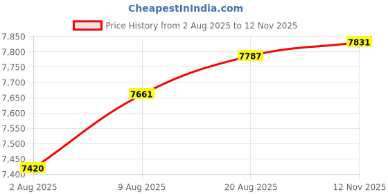 amazon.in GE Scale for Body Weight Bathroom: Digital Scales Accurate, Smart Bluetooth Scale for Weight and BMI Electronic Weighing Scale for People, Black 400lb Capacity Bath Scale Price History Graph from 2 Aug 2025 to 12 Nov 2025