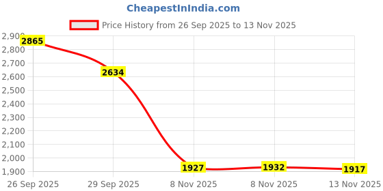 amazon.in GE Silicone II Clear Caulk, 10.1-Ounce Cartridge #GE5000 Price History Graph from 26 Sep 2025 to 8 Nov 2025