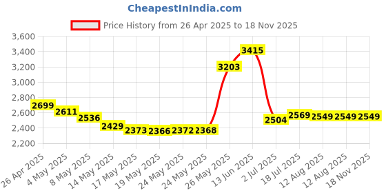 amazon.in GE Universal Audio Extension Kit, 3.5mm Plugs and Coiled Extension Cable, for use with Headphones, Stereos, Smartphones, Tablets and Sounds Systems, 33612 Price History Graph from 26 Apr 2025 to 17 Nov 2025