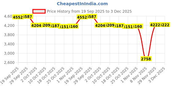 amazon.in GEAIN Pool Winter Expansion Plugs Price History Graph from 19 Sep 2025 to 3 Dec 2025