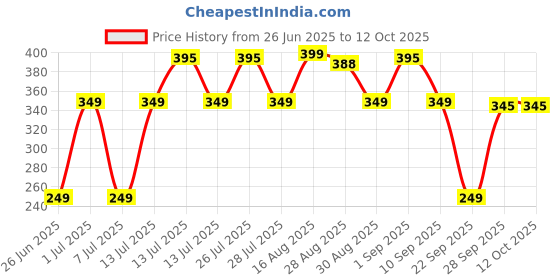 amazon.in gear 14 cms Blue Casual Backpack (MDBKPECO50504) gear Price History Graph from 26 Jun 2025 to 11 Oct 2025
