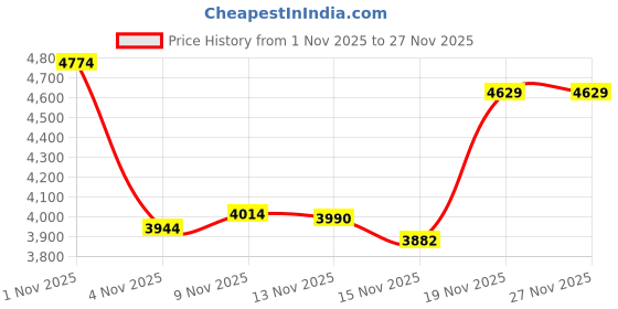 amazon.in GEAR AID HEROCLIP Carabiner Gear Clip and Hook (Medium) for Camping, Backpack, and Garage Organization, Black and Gray, 1 Pack gear aid Price History Graph from 1 Nov 2025 to 27 Nov 2025