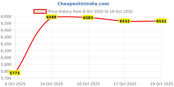 amazon.in GEAR AID HEROCLIP Carabiner Gear Clip and Hook (Medium) for Camping, Backpack, and Garage Organization, Orange, 2 Pack gear aid Price History Graph from 8 Oct 2025 to 17 Oct 2025