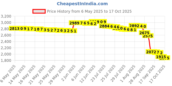 amazon.in Gear Aid McNett Tenacious Tape Mini Repair Patches Black & Clear (2-Pack) Price History Graph from 6 May 2025 to 17 Oct 2025
