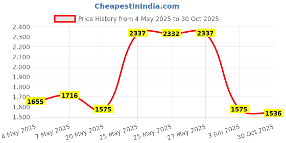 amazon.in Gear Aid Platinum Nylon Tenacious Tape for Fabric Repair (White)- 1 piece Price History Graph from 4 May 2025 to 30 Oct 2025