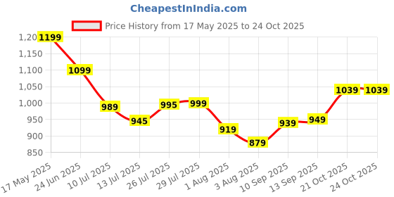 amazon.in gear Alphamount 2 25"/50L Extra Large Water Resistant 4 Compartment Rucksack/Travel Bag/For Unisex(Navy Blue-Mint) gear Price History Graph from 17 May 2025 to 22 Oct 2025