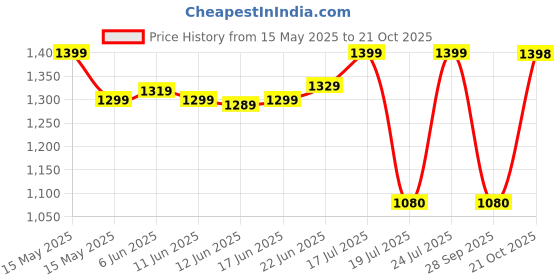amazon.in gear Alpine 39L Large Water Resistant School Bag gear Price History Graph from 15 May 2025 to 21 Oct 2025